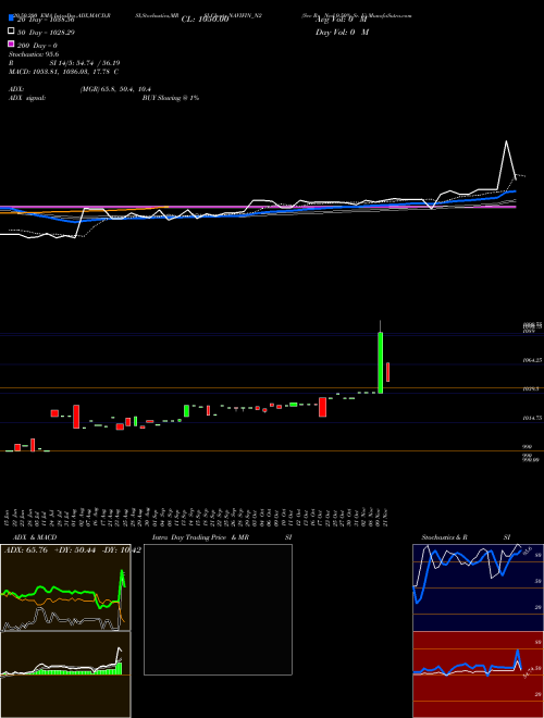 Sec Re Ncd 9.50% Sr. Ii NAVIFIN_N2 Support Resistance charts Sec Re Ncd 9.50% Sr. Ii NAVIFIN_N2 NSE