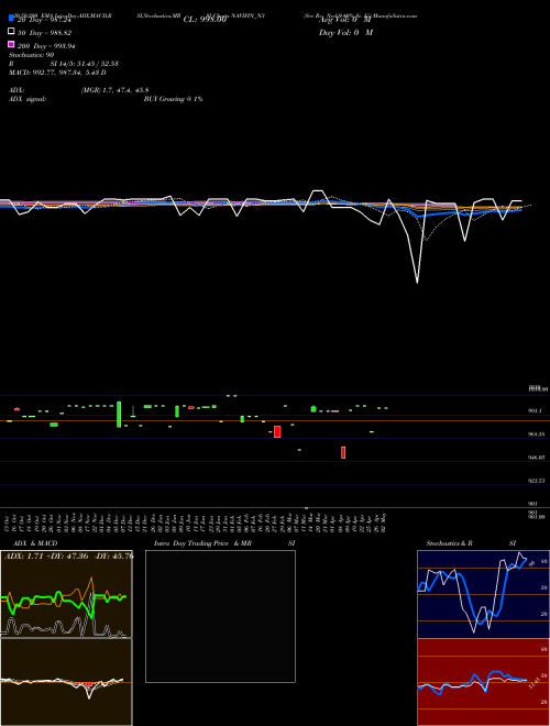Sec Re Ncd 9.40% Sr. Iii NAVIFIN_N3 Support Resistance charts Sec Re Ncd 9.40% Sr. Iii NAVIFIN_N3 NSE