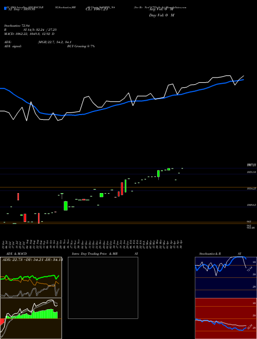 Chart Sec Re (NAVIFIN_N4)  Technical (Analysis) Reports Sec Re [