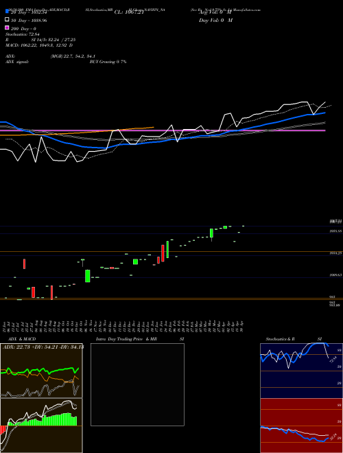 Sec Re Ncd 9.75% Sr. Iv NAVIFIN_N4 Support Resistance charts Sec Re Ncd 9.75% Sr. Iv NAVIFIN_N4 NSE