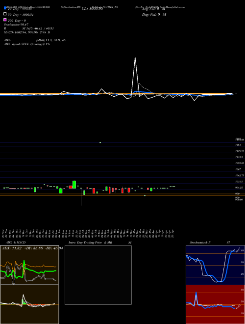 Sec Re Ncd 10.25% Sr.ii NAVIFIN_N5 Support Resistance charts Sec Re Ncd 10.25% Sr.ii NAVIFIN_N5 NSE