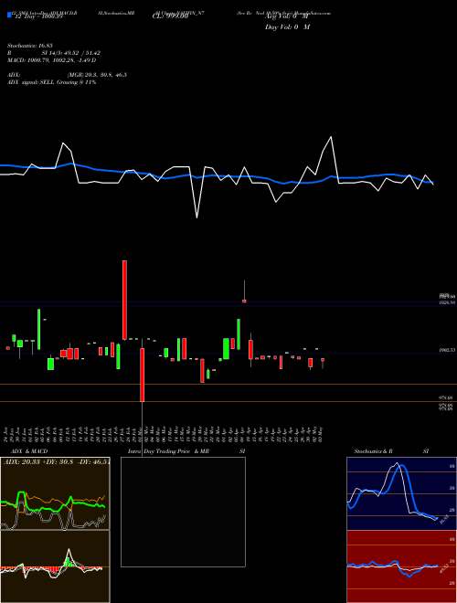 Chart Sec Re (NAVIFIN_N7)  Technical (Analysis) Reports Sec Re [