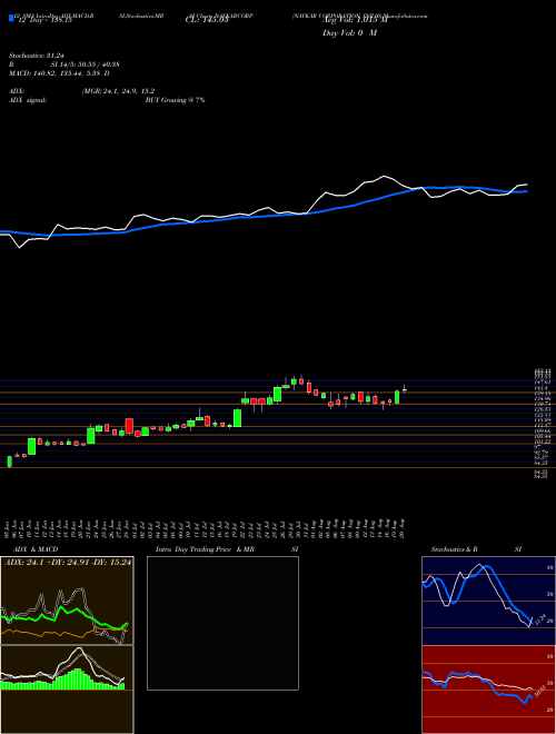 Chart Navkar Corporation (NAVKARCORP)  Technical (Analysis) Reports Navkar Corporation [