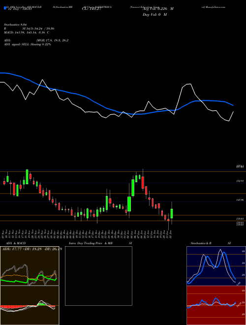 Chart Navneet Education (NAVNETEDUL)  Technical (Analysis) Reports Navneet Education [