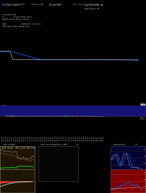 Chart Nazara Technologies (NAZARA)  Technical (Analysis) Reports Nazara Technologies [