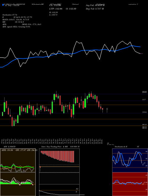 Chart National Buildings (NBCC)  Technical (Analysis) Reports National Buildings [