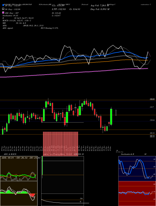 National Buildings Construction Corporation Limited NBCC Support Resistance charts National Buildings Construction Corporation Limited NBCC NSE