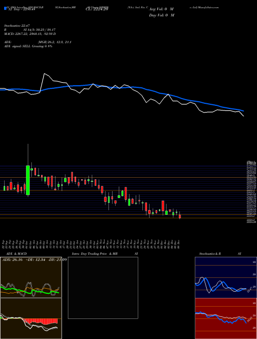 Chart N B (NBIFIN)  Technical (Analysis) Reports N B [
