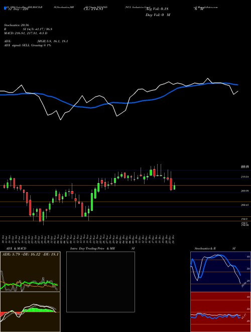 Chart Ncl Industries (NCLIND)  Technical (Analysis) Reports Ncl Industries [