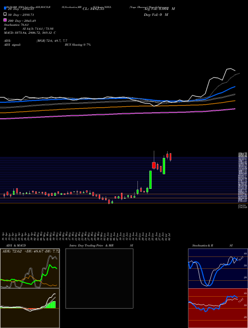 Naga Dhunseri NDGL Support Resistance charts Naga Dhunseri NDGL NSE