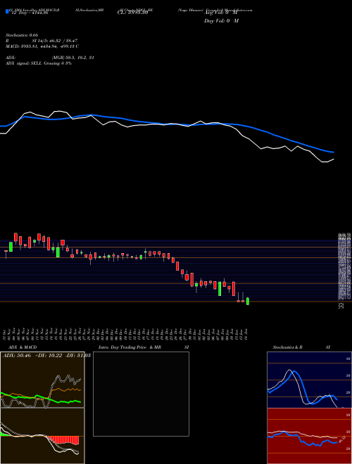 Chart Naga Dhunseri (NDGL_BE)  Technical (Analysis) Reports Naga Dhunseri [