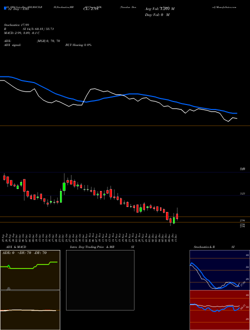 Chart Nandan Denim (NDL)  Technical (Analysis) Reports Nandan Denim [