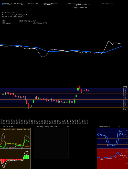 Chart Ndl Ventures (NDLVENTURE)  Technical (Analysis) Reports Ndl Ventures [
