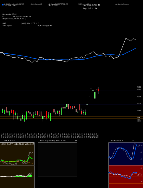 Chart Ndl Ventures (NDLVENTURE_BE)  Technical (Analysis) Reports Ndl Ventures [