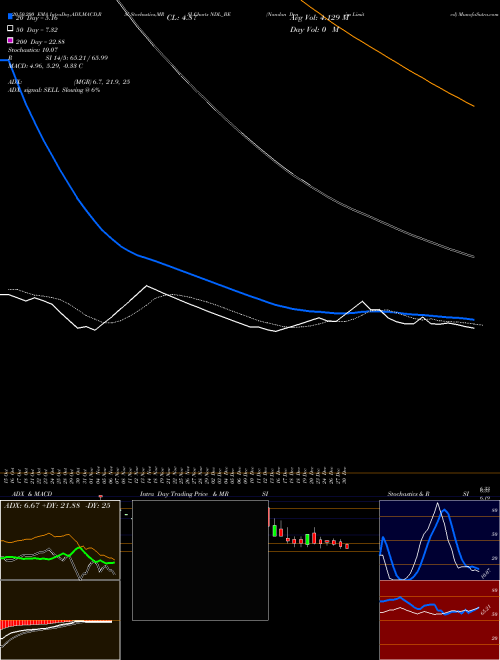 Nandan Denim Limited NDL_BE Support Resistance charts Nandan Denim Limited NDL_BE NSE