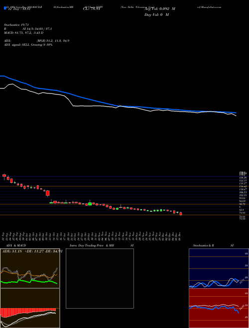 Chart New Delhi (NDTV)  Technical (Analysis) Reports New Delhi [