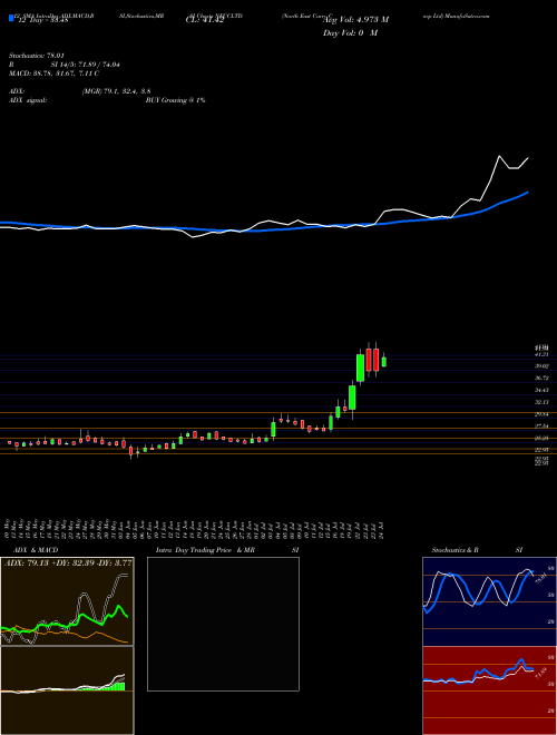 Chart North East (NECCLTD)  Technical (Analysis) Reports North East [