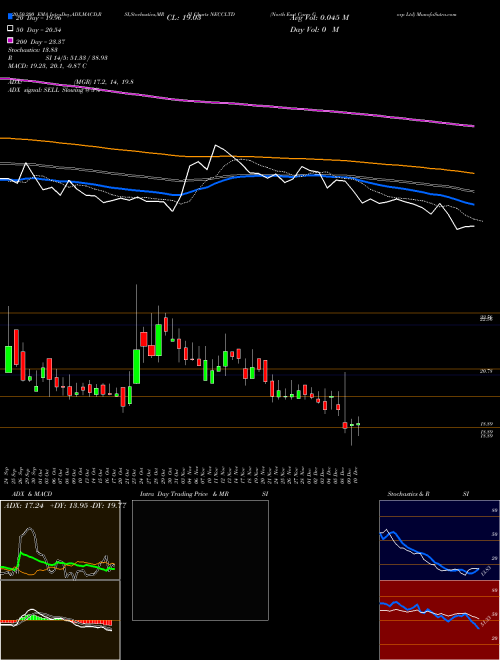 North East Carry Corp Ltd NECCLTD Support Resistance charts North East Carry Corp Ltd NECCLTD NSE