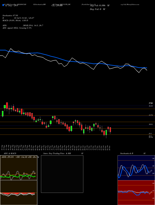 Chart North East (NECCLTD_BE)  Technical (Analysis) Reports North East [