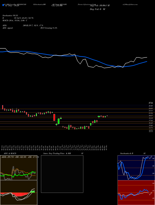 Chart Nectar Lifesciences (NECLIFE)  Technical (Analysis) Reports Nectar Lifesciences [