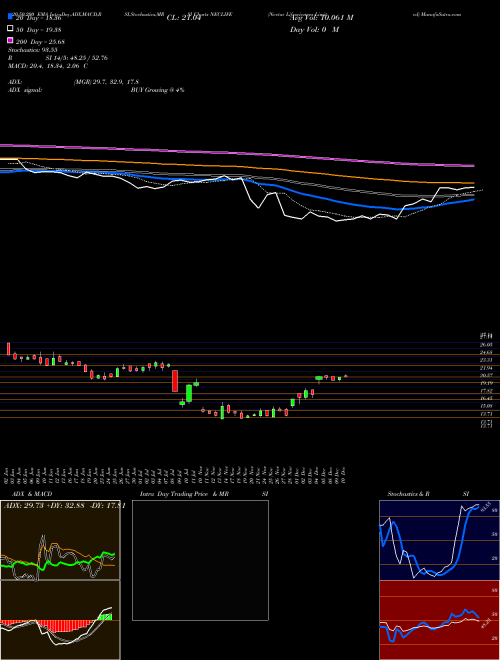 Nectar Lifesciences Limited NECLIFE Support Resistance charts Nectar Lifesciences Limited NECLIFE NSE