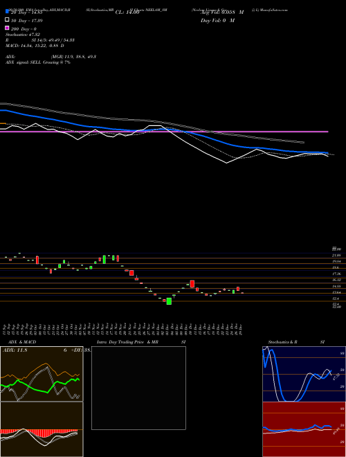 Neelam Linens & Gar (i) L NEELAM_SM Support Resistance charts Neelam Linens & Gar (i) L NEELAM_SM NSE