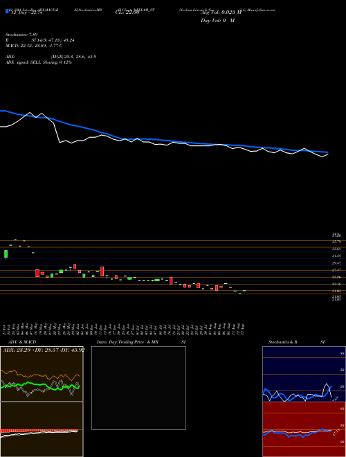 Chart Neelam Linens (NEELAM_ST)  Technical (Analysis) Reports Neelam Linens [