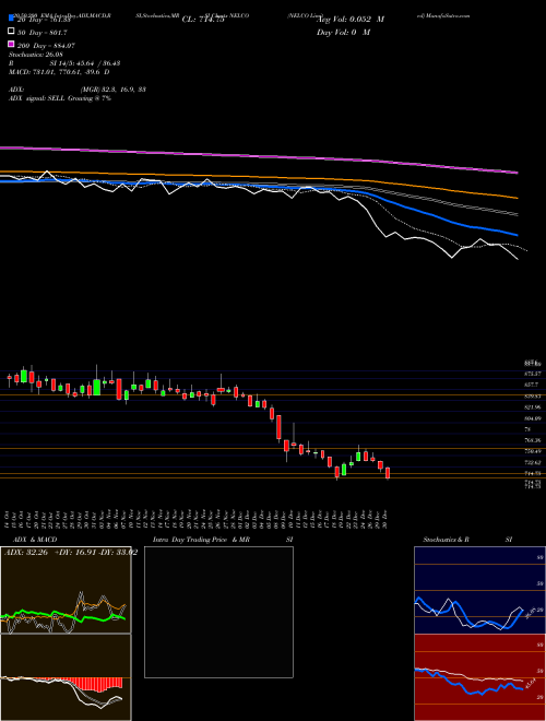 NELCO Limited NELCO Support Resistance charts NELCO Limited NELCO NSE