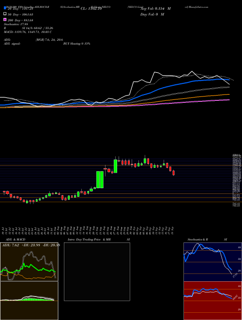 NELCO Limited NELCO Support Resistance charts NELCO Limited NELCO NSE