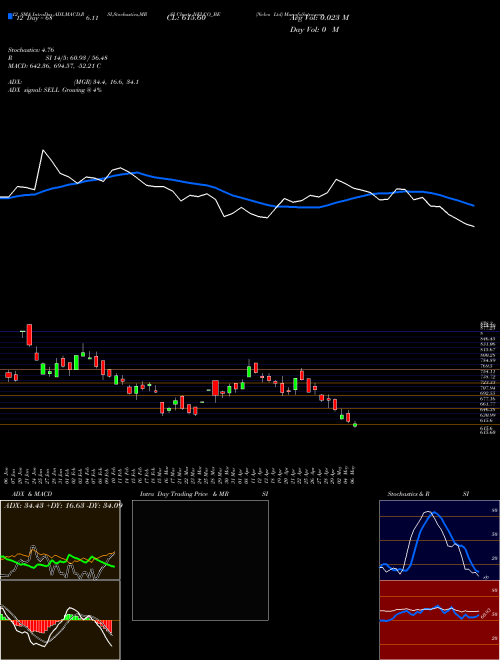 Chart Nelco (NELCO_BE)  Technical (Analysis) Reports Nelco [