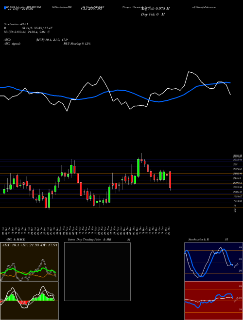 Chart Neogen Chemicals (NEOGEN)  Technical (Analysis) Reports Neogen Chemicals [