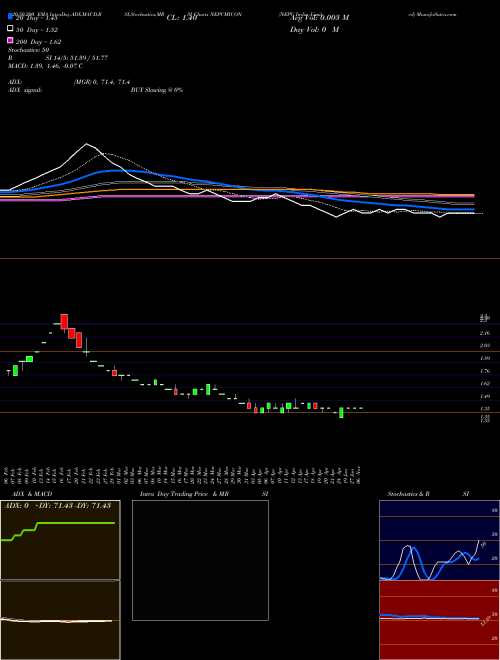 NEPC India Limited NEPCMICON Support Resistance charts NEPC India Limited NEPCMICON NSE