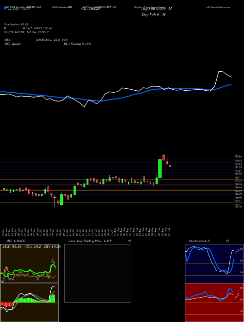 Chart Nephro Care (NEPHROCARE_SM)  Technical (Analysis) Reports Nephro Care [