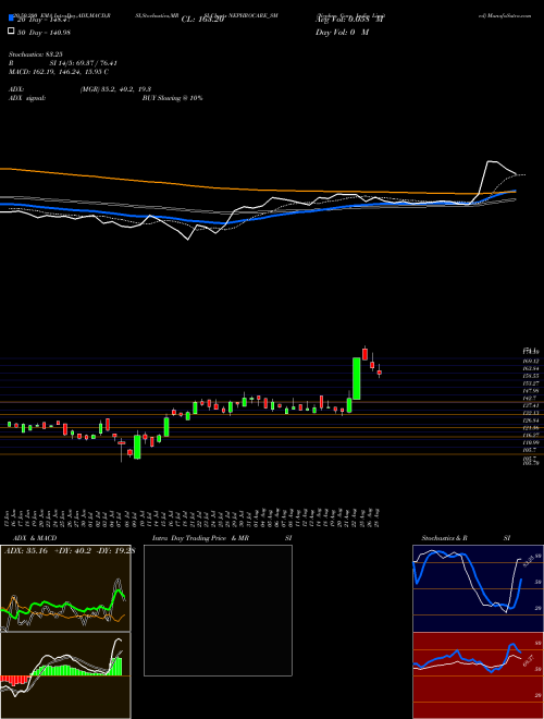 Nephro Care India Limited NEPHROCARE_SM Support Resistance charts Nephro Care India Limited NEPHROCARE_SM NSE