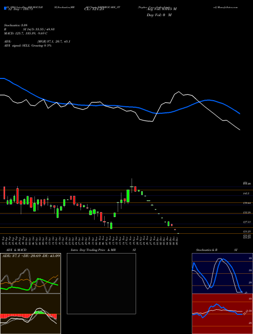 Chart Nephro Care (NEPHROCARE_ST)  Technical (Analysis) Reports Nephro Care [
