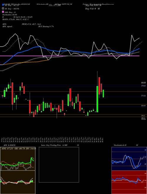 Neptune Petrochemicals L NEPTUNE_SM Support Resistance charts Neptune Petrochemicals L NEPTUNE_SM NSE