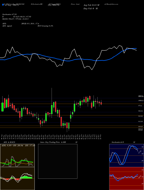 Chart Nesco (NESCO)  Technical (Analysis) Reports Nesco [