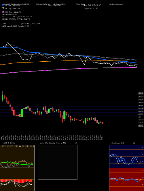 Nesco Limited NESCO Support Resistance charts Nesco Limited NESCO NSE