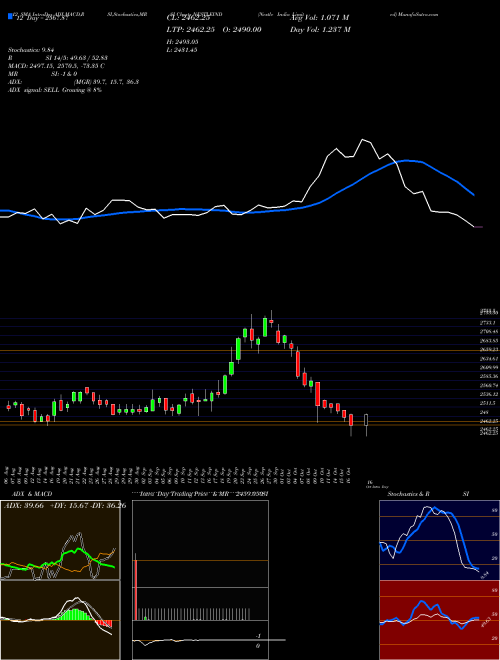 Chart Nestle India (NESTLEIND)  Technical (Analysis) Reports Nestle India [