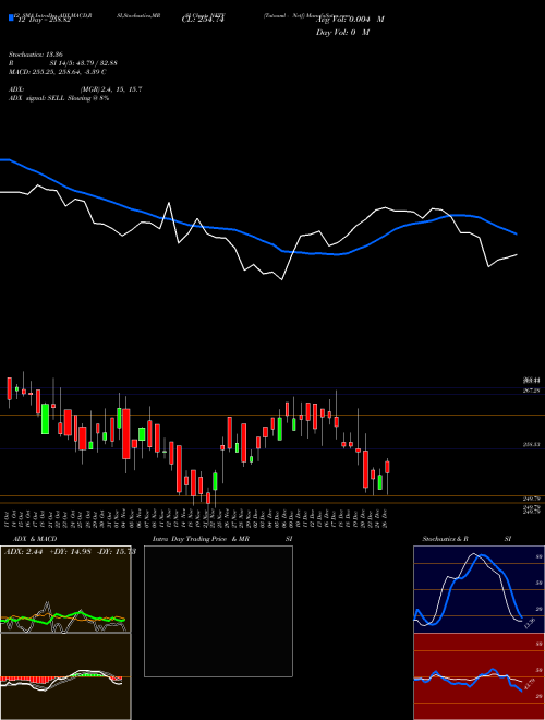 Chart Tataaml Netf (NETF)  Technical (Analysis) Reports Tataaml Netf [