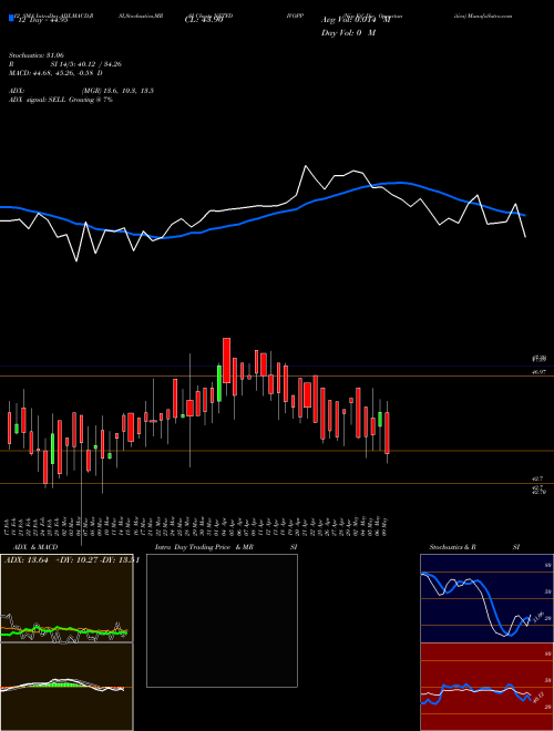 Chart Nip Etf (NETFDIVOPP)  Technical (Analysis) Reports Nip Etf [