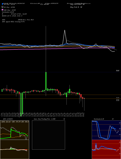 Relcapamc - Netfgilt5y NETFGILT5Y Support Resistance charts Relcapamc - Netfgilt5y NETFGILT5Y NSE