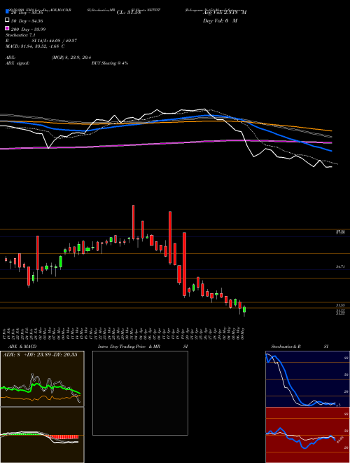 Relcapamc Netfit NETFIT Support Resistance charts Relcapamc Netfit NETFIT NSE