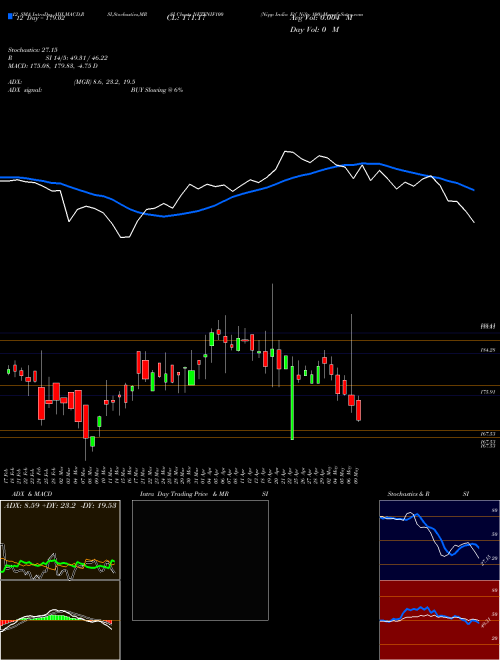 Chart Nipp India (NETFNIF100)  Technical (Analysis) Reports Nipp India [