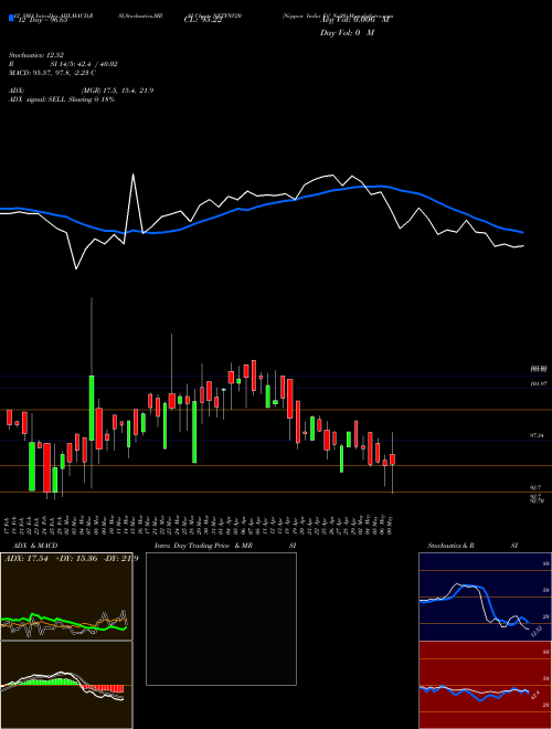Chart Nippon India (NETFNV20)  Technical (Analysis) Reports Nippon India [