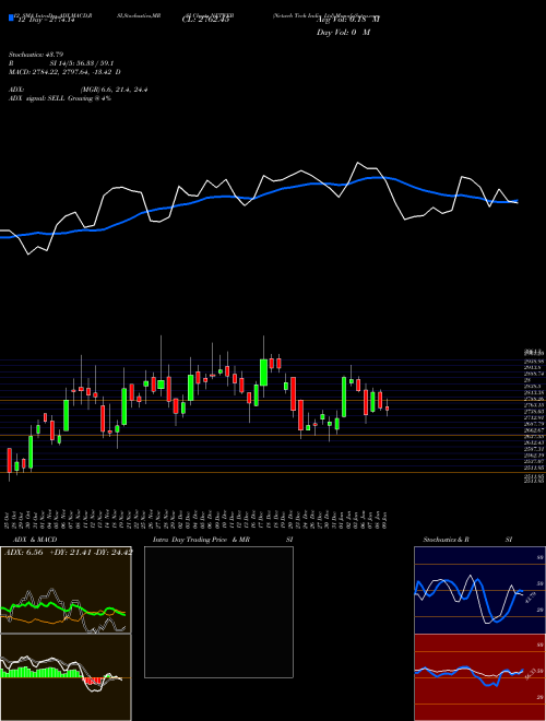 Chart Netweb Tech (NETWEB)  Technical (Analysis) Reports Netweb Tech [