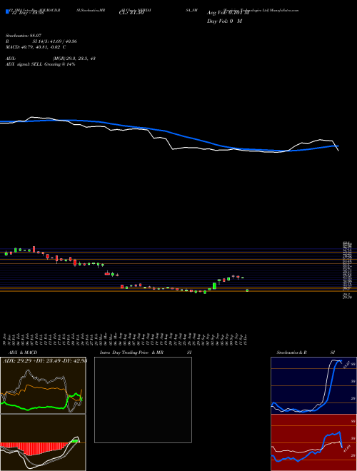 Chart Newjaisa Technologies (NEWJAISA_SM)  Technical (Analysis) Reports Newjaisa Technologies [