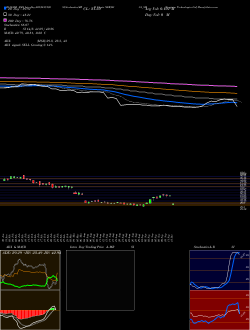 Newjaisa Technologies Ltd NEWJAISA_SM Support Resistance charts Newjaisa Technologies Ltd NEWJAISA_SM NSE
