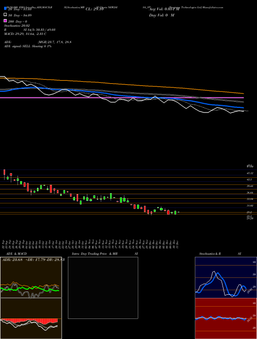 Newjaisa Technologies Ltd NEWJAISA_ST Support Resistance charts Newjaisa Technologies Ltd NEWJAISA_ST NSE