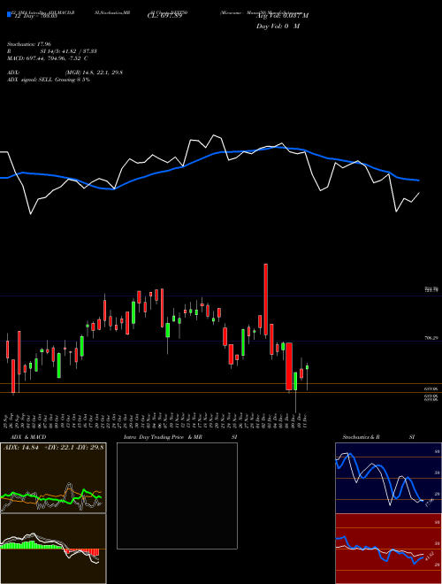 Chart Miraeamc Manxt50 (NEXT50)  Technical (Analysis) Reports Miraeamc Manxt50 [